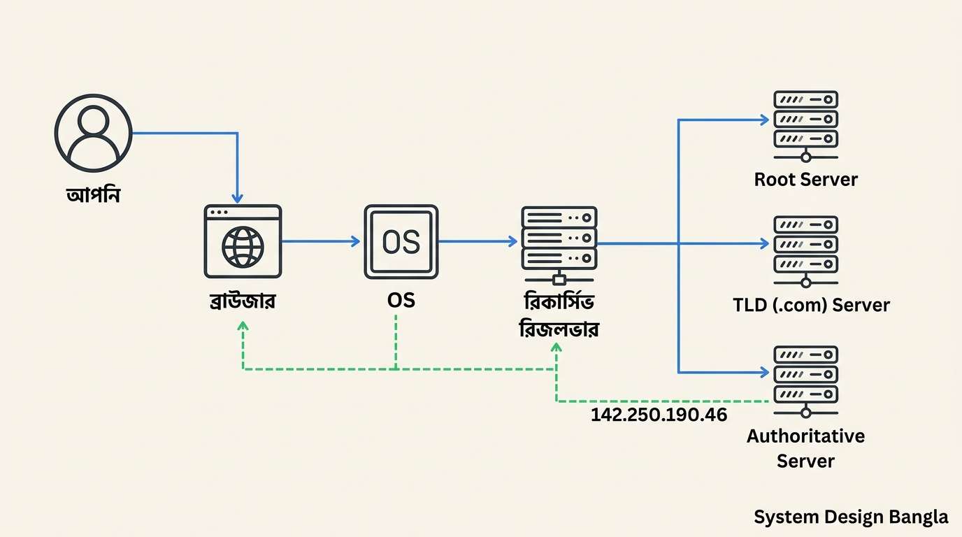 DNS resolution process diagram