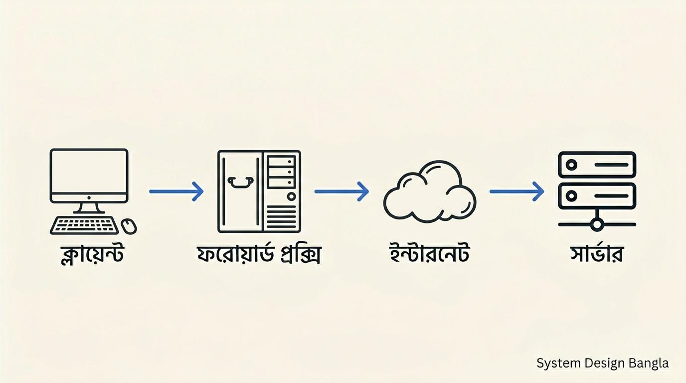 Forward Proxy flow diagram