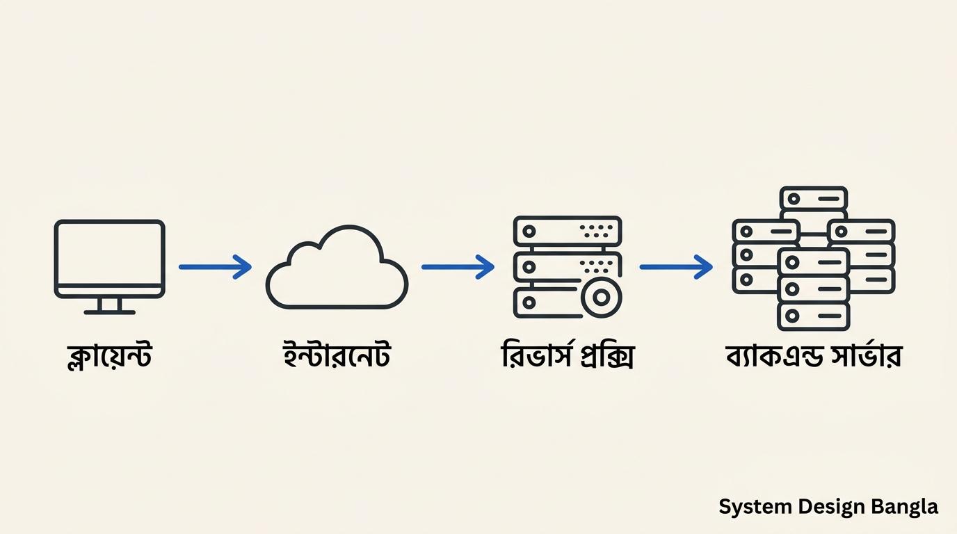 Reverse Proxy flow diagram