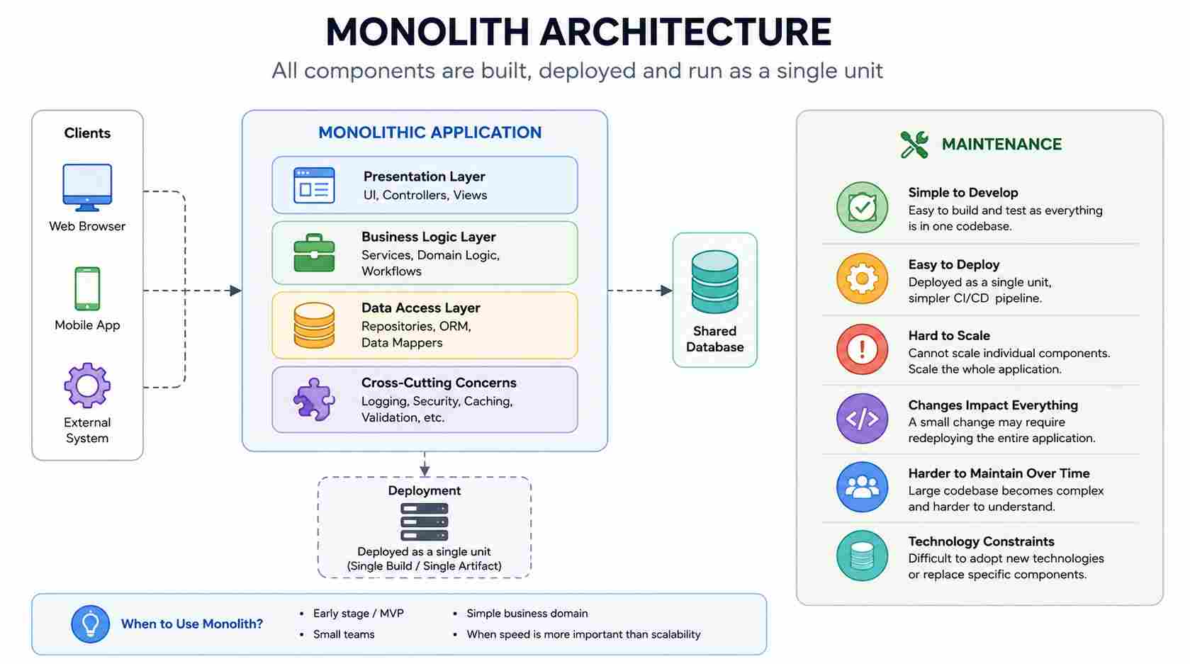 Monolith Architecture Diagram